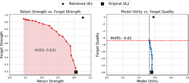 Figure 4 for Does Localization Inform Unlearning? A Rigorous Examination of Local Parameter Attribution for Knowledge Unlearning in Language Models