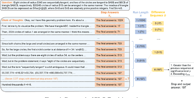 Figure 1 for Early Stopping Chain-of-thoughts in Large Language Models