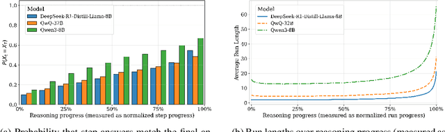 Figure 3 for Early Stopping Chain-of-thoughts in Large Language Models