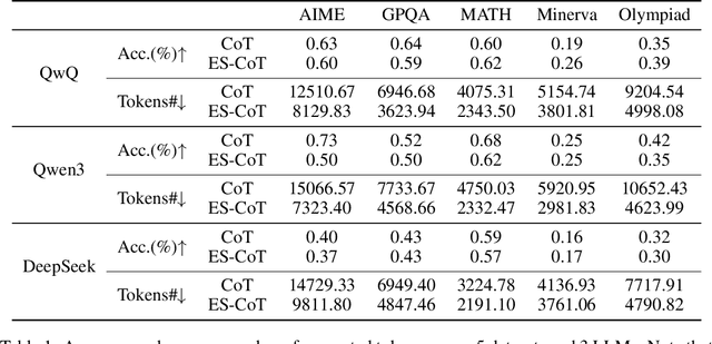 Figure 2 for Early Stopping Chain-of-thoughts in Large Language Models