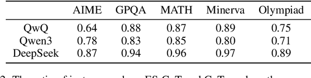 Figure 4 for Early Stopping Chain-of-thoughts in Large Language Models