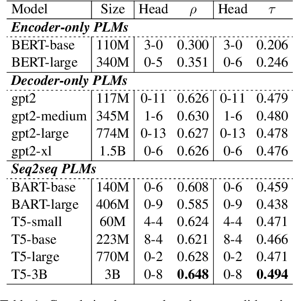 Figure 1 for Rethinking Model Selection and Decoding for Keyphrase Generation with Pre-trained Sequence-to-Sequence Models