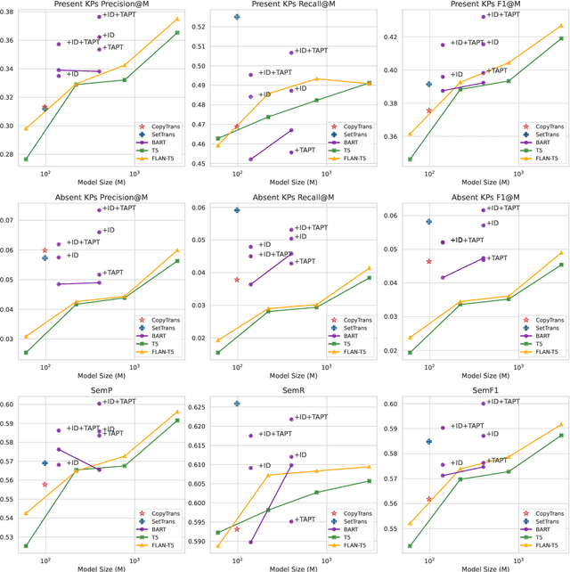 Figure 2 for Rethinking Model Selection and Decoding for Keyphrase Generation with Pre-trained Sequence-to-Sequence Models