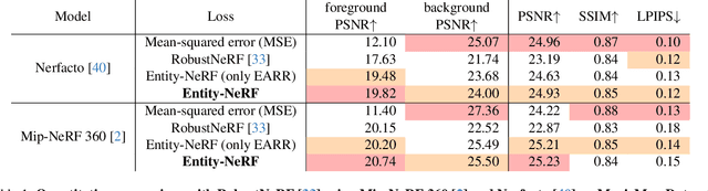 Figure 1 for Entity-NeRF: Detecting and Removing Moving Entities in Urban Scenes