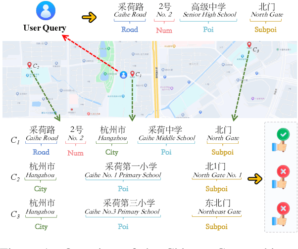Figure 1 for Geo-Encoder: A Chunk-Argument Bi-Encoder Framework for Chinese Geographic Re-Ranking