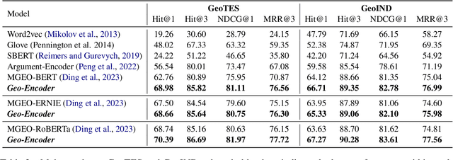 Figure 4 for Geo-Encoder: A Chunk-Argument Bi-Encoder Framework for Chinese Geographic Re-Ranking
