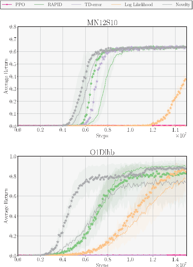 Figure 1 for Enhanced Generalization through Prioritization and Diversity in Self-Imitation Reinforcement Learning over Procedural Environments with Sparse Rewards