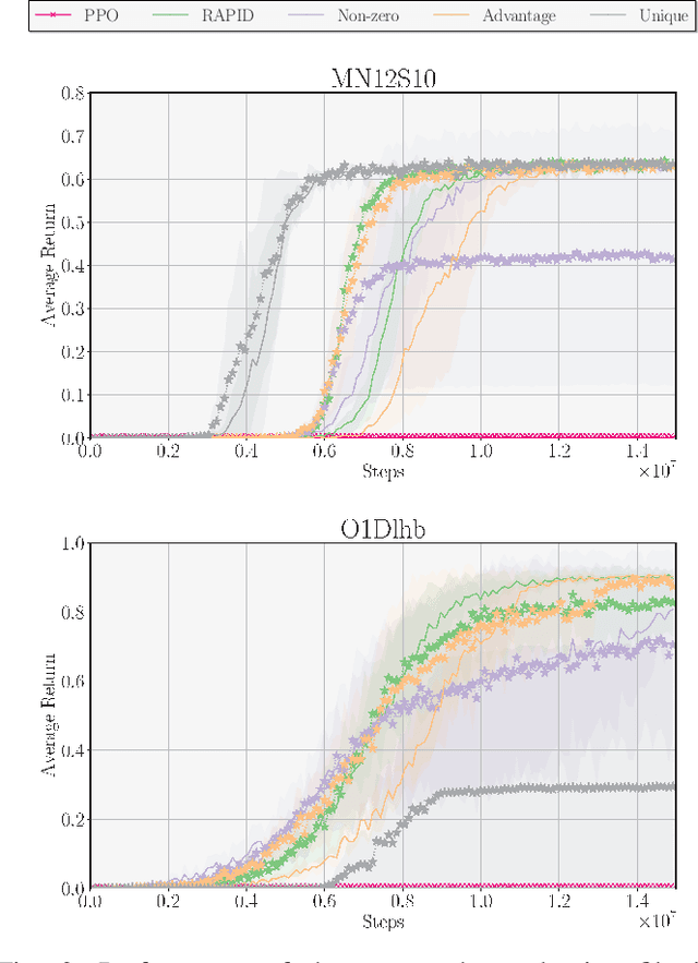 Figure 2 for Enhanced Generalization through Prioritization and Diversity in Self-Imitation Reinforcement Learning over Procedural Environments with Sparse Rewards