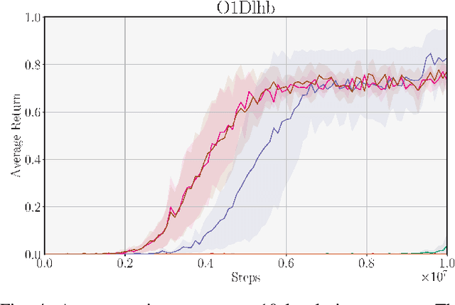 Figure 4 for Enhanced Generalization through Prioritization and Diversity in Self-Imitation Reinforcement Learning over Procedural Environments with Sparse Rewards
