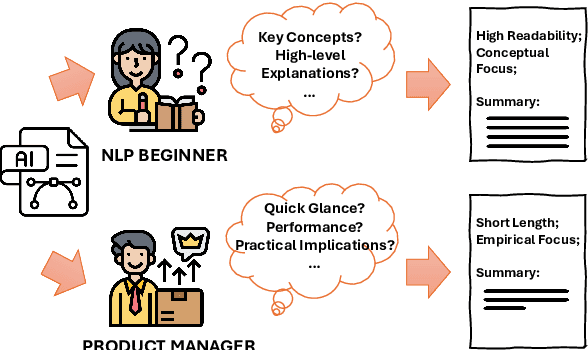 Figure 1 for CCSBench: Evaluating Compositional Controllability in LLMs for Scientific Document Summarization
