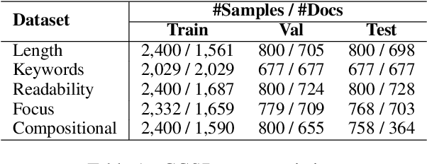 Figure 2 for CCSBench: Evaluating Compositional Controllability in LLMs for Scientific Document Summarization