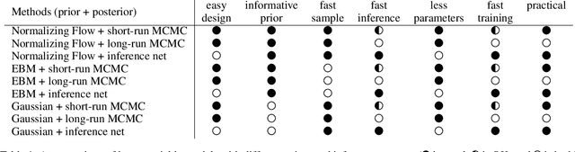 Figure 1 for A Tale of Two Latent Flows: Learning Latent Space Normalizing Flow with Short-run Langevin Flow for Approximate Inference