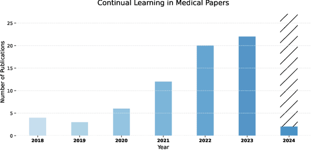 Figure 2 for Continual Learning in Medical Imaging from Theory to Practice: A Survey and Practical Analysis