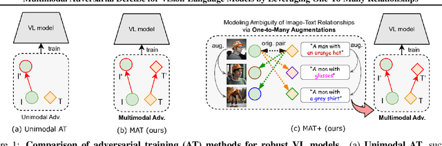 Figure 1 for Leveraging Many-To-Many Relationships for Defending Against Visual-Language Adversarial Attacks