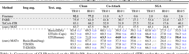 Figure 2 for Leveraging Many-To-Many Relationships for Defending Against Visual-Language Adversarial Attacks