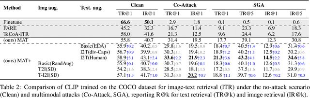 Figure 3 for Leveraging Many-To-Many Relationships for Defending Against Visual-Language Adversarial Attacks