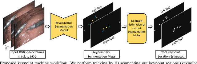 Figure 1 for Video-based Surgical Tool-tip and Keypoint Tracking using Multi-frame Context-driven Deep Learning Models