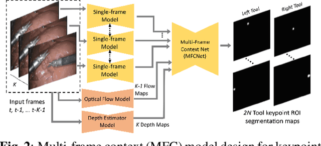 Figure 3 for Video-based Surgical Tool-tip and Keypoint Tracking using Multi-frame Context-driven Deep Learning Models