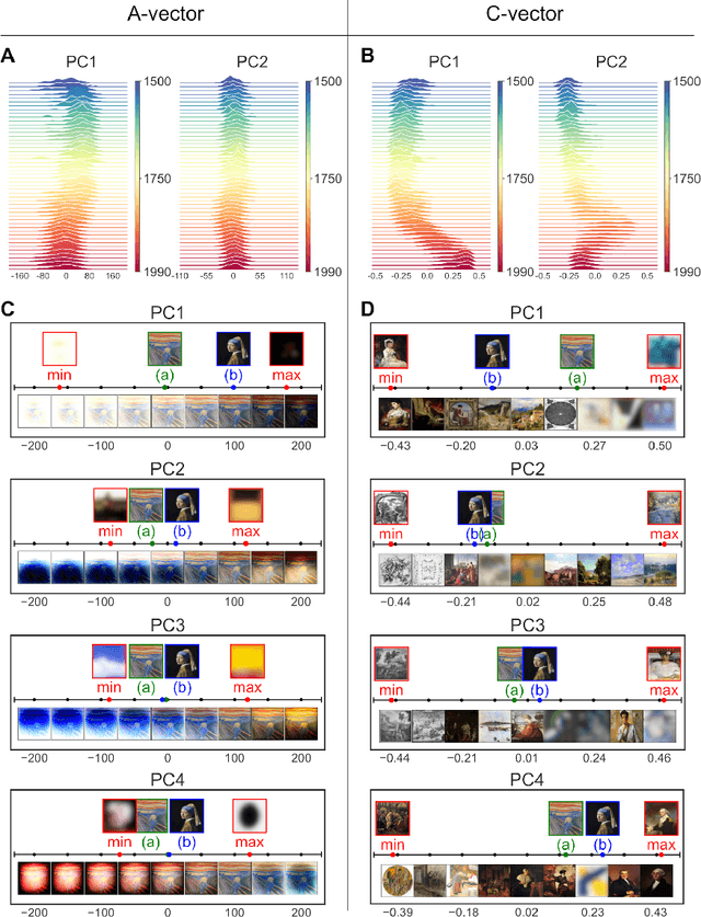 Figure 2 for Context-aware Multimodal AI Reveals Hidden Pathways in Five Centuries of Art Evolution