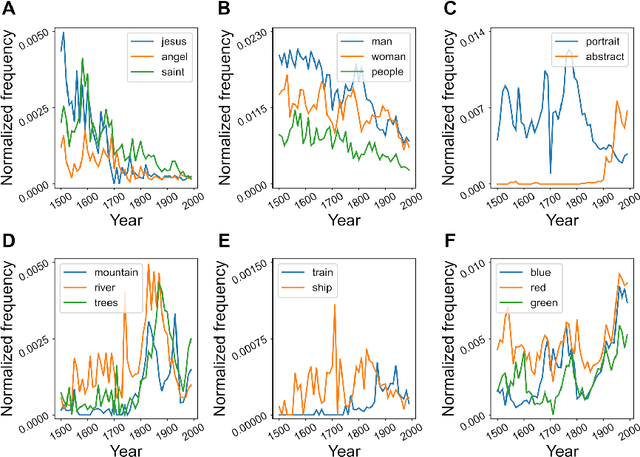 Figure 3 for Context-aware Multimodal AI Reveals Hidden Pathways in Five Centuries of Art Evolution