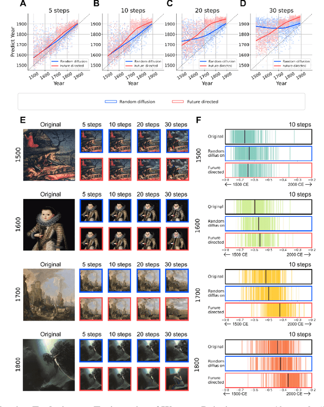 Figure 4 for Context-aware Multimodal AI Reveals Hidden Pathways in Five Centuries of Art Evolution