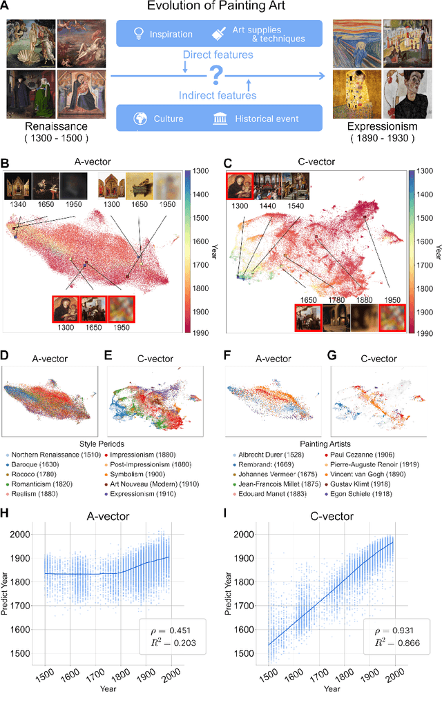 Figure 1 for Context-aware Multimodal AI Reveals Hidden Pathways in Five Centuries of Art Evolution