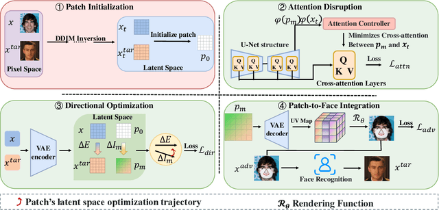 Figure 1 for SAP-DIFF: Semantic Adversarial Patch Generation for Black-Box Face Recognition Models via Diffusion Models