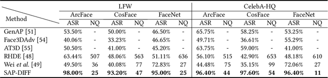 Figure 2 for SAP-DIFF: Semantic Adversarial Patch Generation for Black-Box Face Recognition Models via Diffusion Models