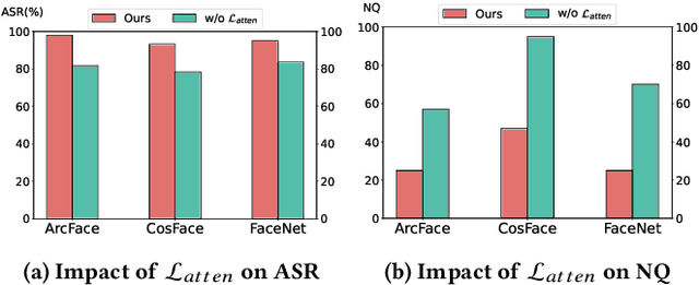 Figure 4 for SAP-DIFF: Semantic Adversarial Patch Generation for Black-Box Face Recognition Models via Diffusion Models