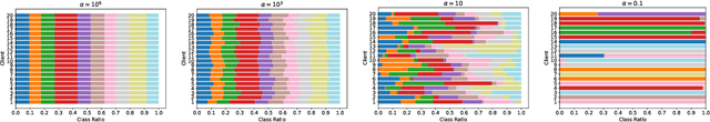 Figure 1 for Redefining non-IID Data in Federated Learning for Computer Vision Tasks: Migrating from Labels to Embeddings for Task-Specific Data Distributions