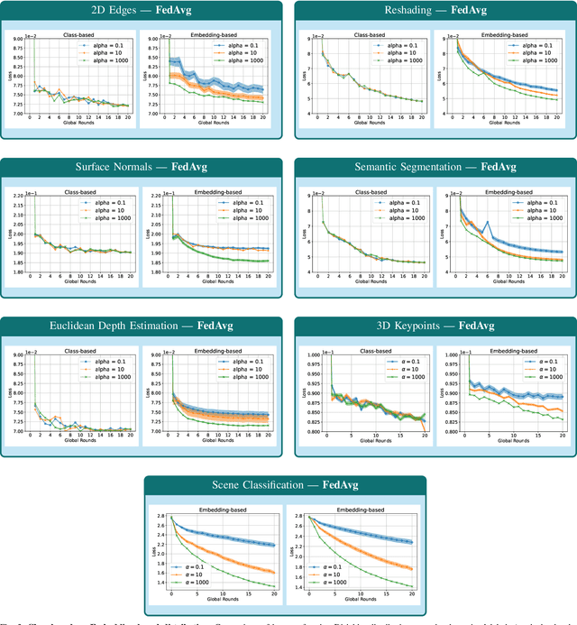 Figure 3 for Redefining non-IID Data in Federated Learning for Computer Vision Tasks: Migrating from Labels to Embeddings for Task-Specific Data Distributions
