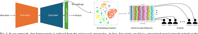 Figure 4 for Redefining non-IID Data in Federated Learning for Computer Vision Tasks: Migrating from Labels to Embeddings for Task-Specific Data Distributions