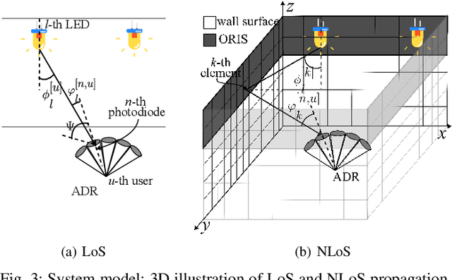 Figure 3 for Angle diversity receiver as a key enabler for reliable ORIS-based Visible Light Communication