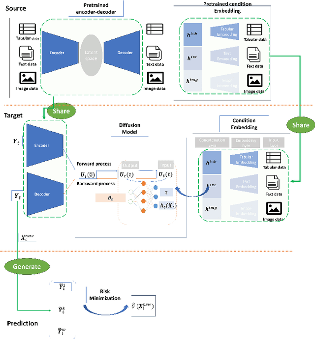 Figure 1 for Generative Distribution Prediction: A Unified Approach to Multimodal Learning