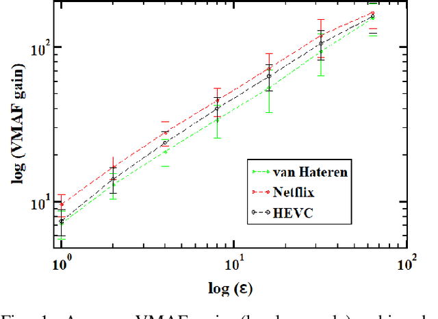 Figure 1 for Towards properties of adversarial image perturbations