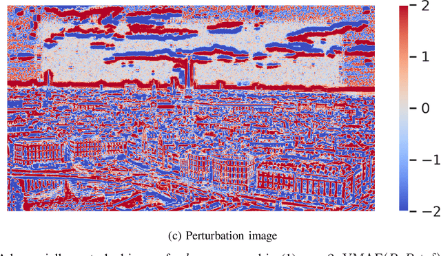 Figure 2 for Towards properties of adversarial image perturbations