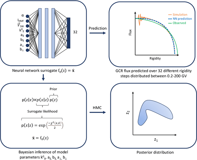 Figure 1 for Neural Surrogate HMC: Accelerated Hamiltonian Monte Carlo with a Neural Network Surrogate Likelihood