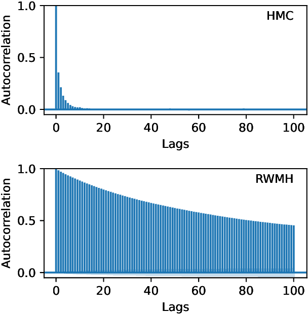 Figure 2 for Neural Surrogate HMC: Accelerated Hamiltonian Monte Carlo with a Neural Network Surrogate Likelihood