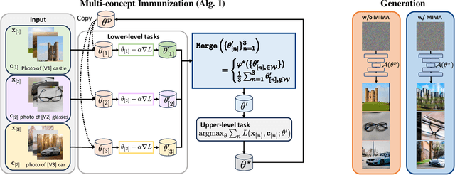 Figure 2 for Multi-concept Model Immunization through Differentiable Model Merging