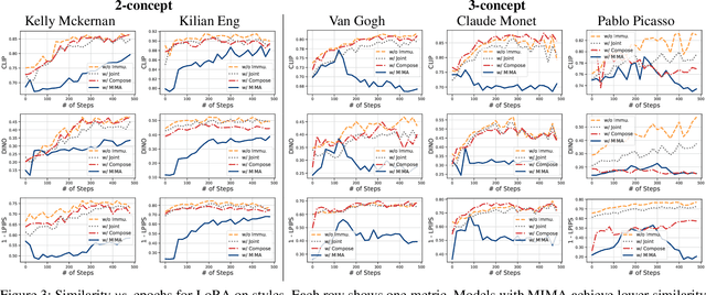 Figure 4 for Multi-concept Model Immunization through Differentiable Model Merging