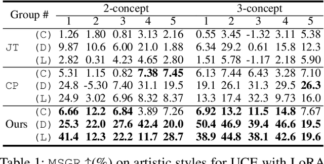 Figure 1 for Multi-concept Model Immunization through Differentiable Model Merging