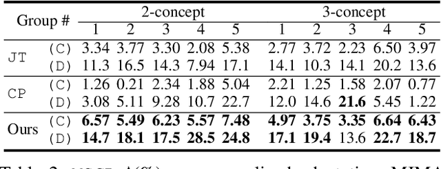 Figure 3 for Multi-concept Model Immunization through Differentiable Model Merging