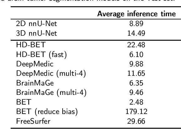 Figure 4 for Towards fully automated deep-learning-based brain tumor segmentation: is brain extraction still necessary?