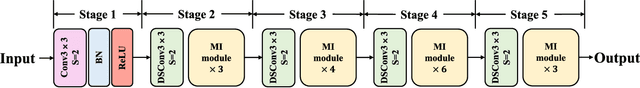 Figure 4 for MINet: Multi-scale Interactive Network for Real-time Salient Object Detection of Strip Steel Surface Defects