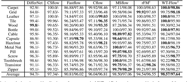 Figure 2 for How and Why: Taming Flow Matching for Unsupervised Anomaly Detection and Localization