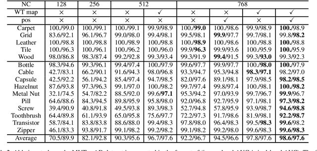 Figure 4 for How and Why: Taming Flow Matching for Unsupervised Anomaly Detection and Localization