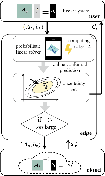 Figure 1 for Online Conformal Probabilistic Numerics via Adaptive Edge-Cloud Offloading