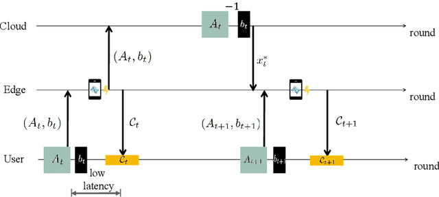 Figure 2 for Online Conformal Probabilistic Numerics via Adaptive Edge-Cloud Offloading