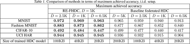 Figure 2 for Resource-Efficient Federated Hyperdimensional Computing