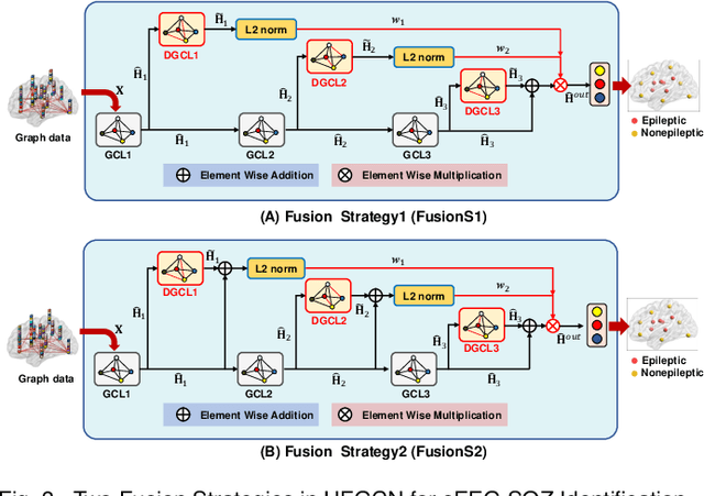 Figure 3 for Shared Attention-based Autoencoder with Hierarchical Fusion-based Graph Convolution Network for sEEG SOZ Identification